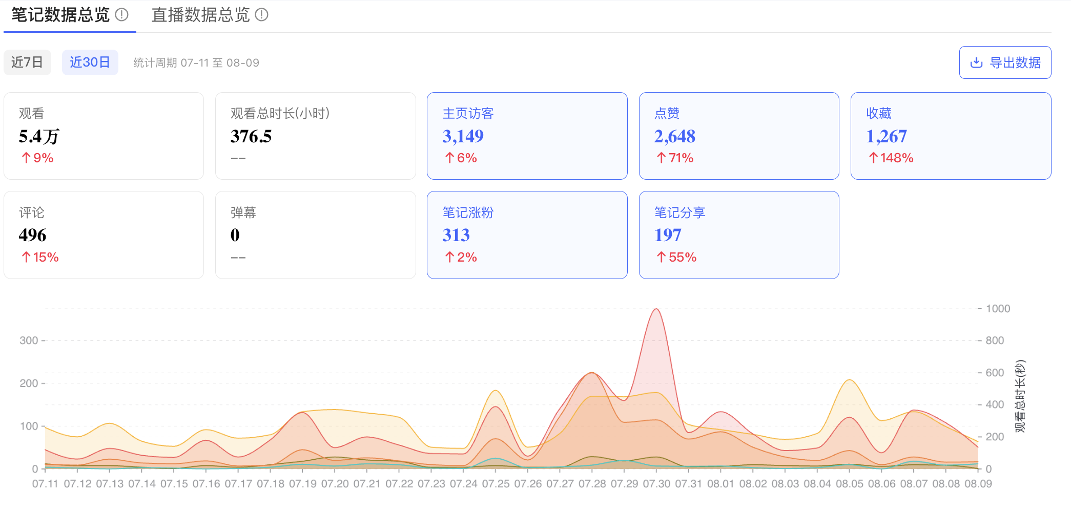 小红书数据看板图