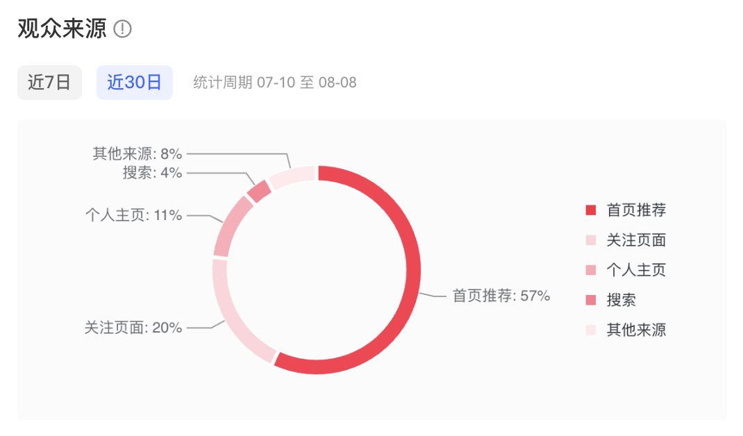 小红书数据看板图